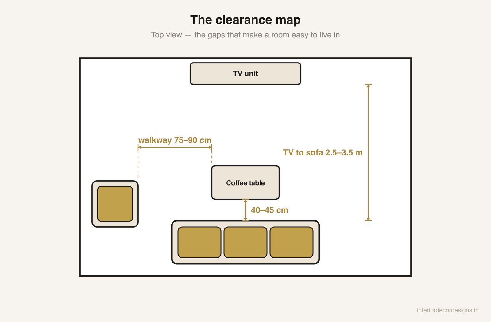 Top view of a living room showing clearances: 40-45 cm between sofa and coffee table, 75-90 cm walkway, 2.5-3.5 m TV to sofa