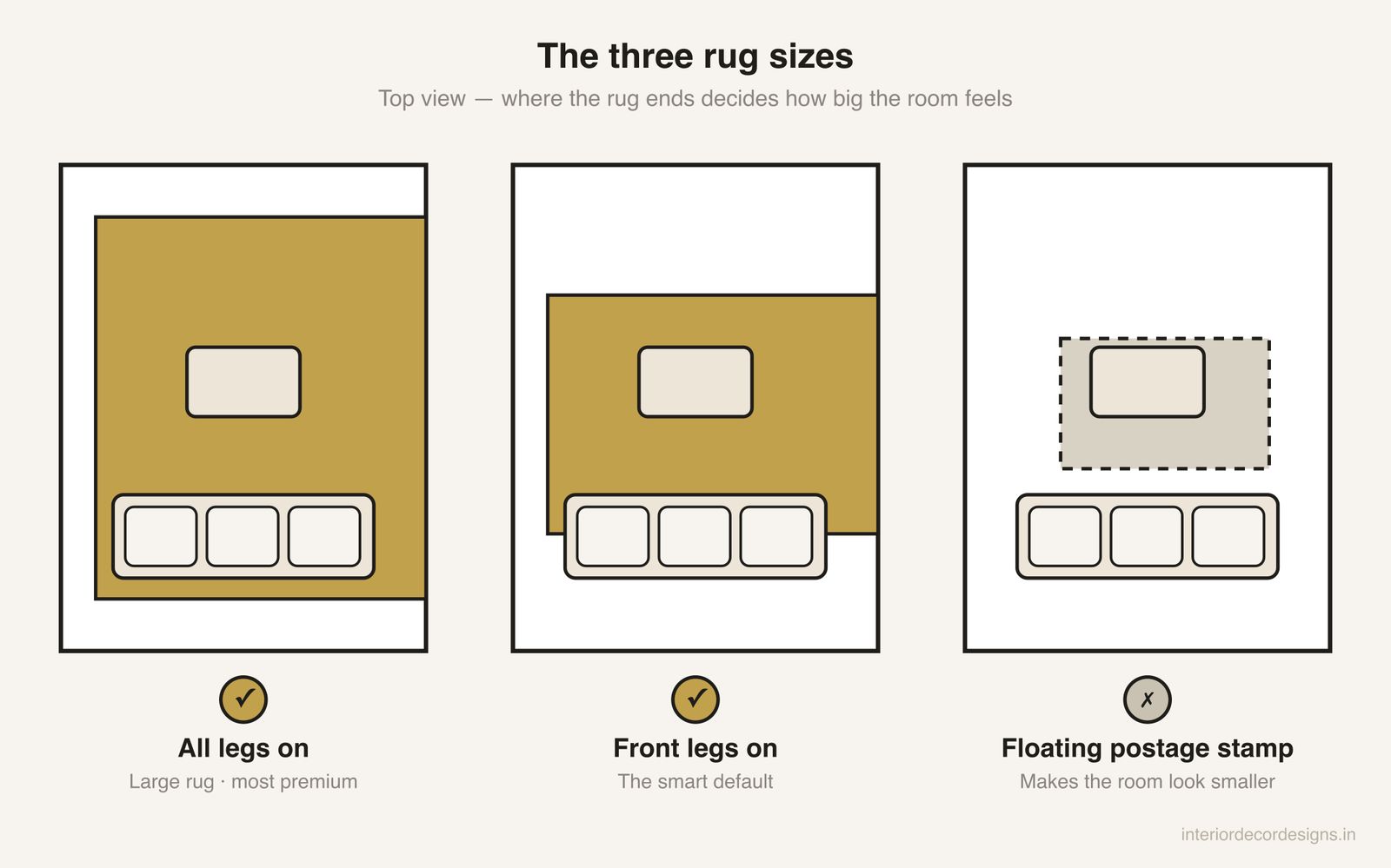 Three top views comparing rug sizes: all furniture legs on a large rug, front legs on a medium rug, and a small floating rug marked as a mistake