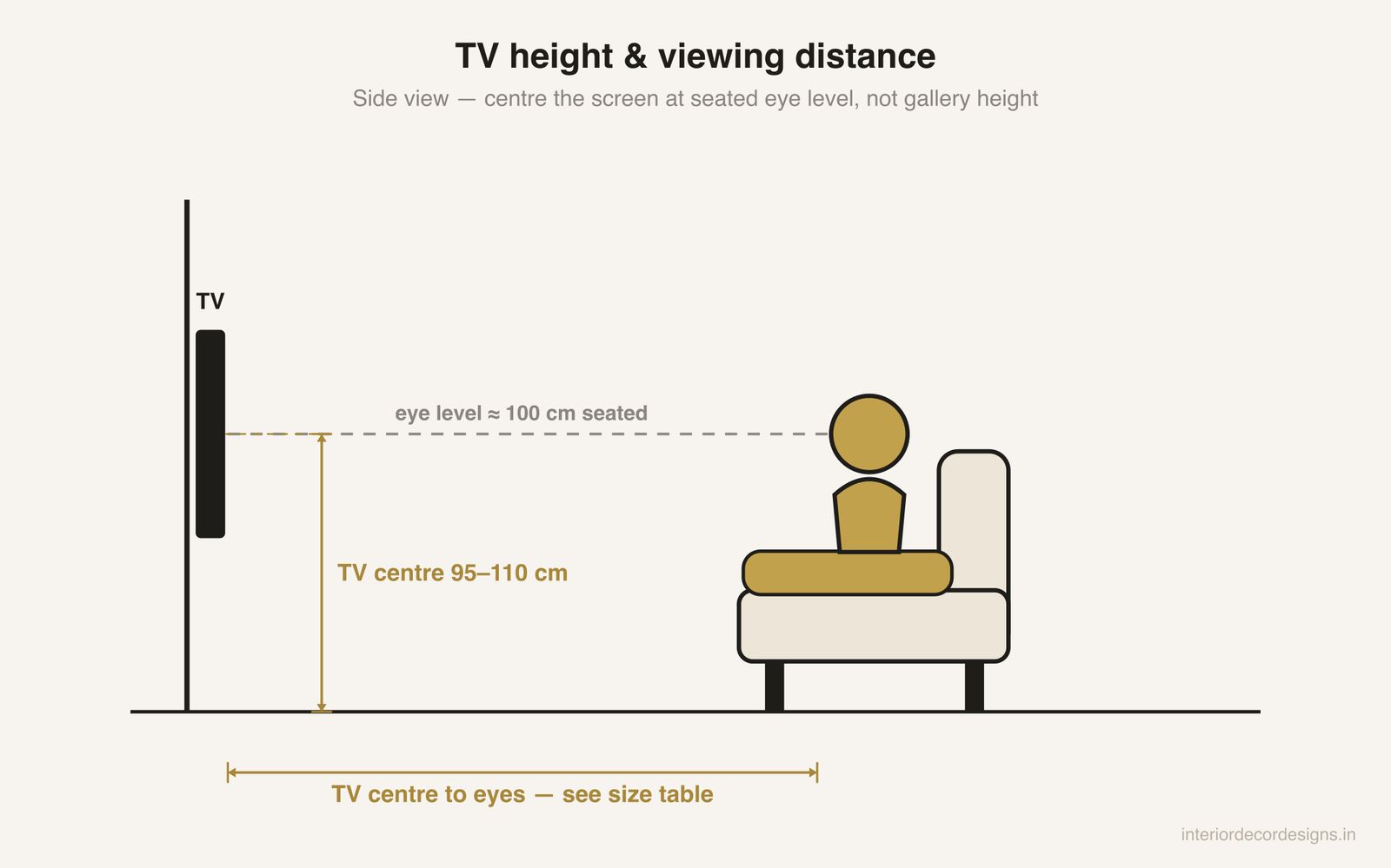 Side view showing a wall-mounted TV centred at seated eye level of about 100 cm, with viewing distance measured from screen to sofa